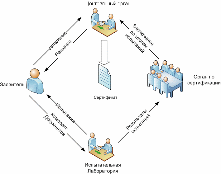 Схема проведения сертификации